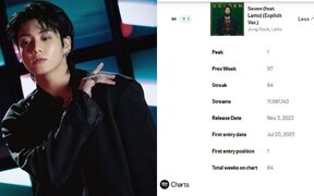 BTS’s Jungkook Just Made History Again as First Asian Soloist to Chart for 68 Weeks - Fans Can’t Believe He’s Doing This While in the Military