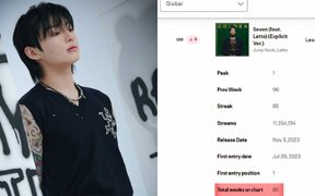 BTS’s Jungkook Breaks More Records on Spotify as Longest-Charting Asian Soloist