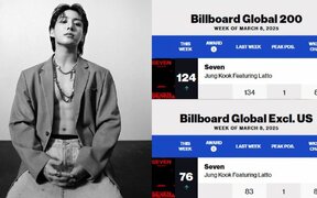 BTS’s Jungkook Does it Again, Becomes First and Longest-Charting Asian Soloist On Billboard for 84 and 85 Weeks With ‘Seven’