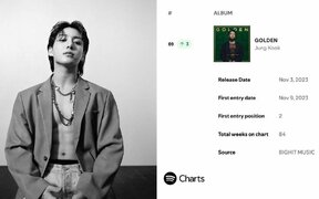 BTS’s Jungkook becomes first K-pop soloist to have a song chart 100 weeks on Spotify Global