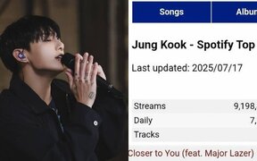 BTS’s Jungkook solo song ‘Closer to You’ quietly becomes a massive hit with over 150 million streams