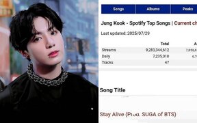 BTS’s Jungkook breaks another record as ‘Stay Alive’ hits 350 million streams on Spotify