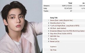 BTS’s Jungkook breaks another record as “Never Let Go” hits 200 million streams on Spotify