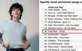 BTS’s Jungkook makes history as ‘Seven’ becomes the highest-ranking Asian song on Spotify’s all-time chart with over 2.4 billion streams