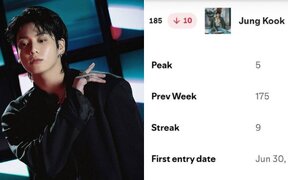 BTS's Jungkook sets jaw dropping record as ‘Seven’ and ‘Golden’ become first Asian solo hits to stay on Spotify charts for 112 and 96 weeks