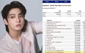 BTS's Jungkook becomes the first and only K-pop soloist with 19 songs surpassing 100 million streams on Spotify