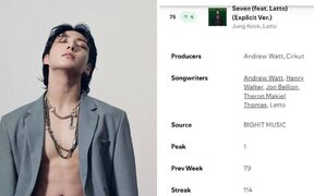 BTS’s Jungkook writes history as ‘Seven’ and ‘GOLDEN’ smash Spotify records and make him the first Asian soloist to achieve it