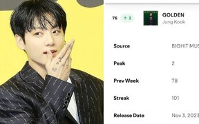 BTS’s Jungkook sets an unbeatable record on Spotify with 117 weeks on Global Top Songs and 101 weeks on Top Albums