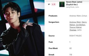 BTS's Jungkook sets unbelievable Spotify record with ‘Seven’ and ‘GOLDEN’ staying on global charts for 118 and 102 weeks