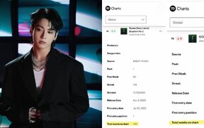 BTS's Jungkook sets a new standard on Spotify as his solo song and album make global chart history