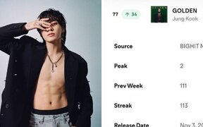 BTS Jungkook’s ‘Seven’ re-enters global charts, becomes longest-charting Asian solo song ever