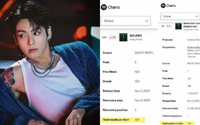 BTS's Jungkook breaks barriers as “GOLDEN” becomes first Asian solo album to chart for 120 weeks