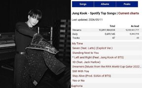 BTS Jungkook reaches another Spotify milestone as “My Time” passes 300 million streams