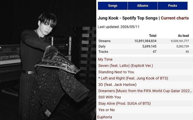 BTS Jungkook reaches another Spotify milestone as “My Time” passes 300 million streams