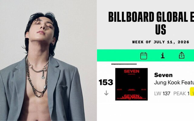 BTS’s Jungkook celebrates another huge achievement as “Seven” extends its record breaking chart run