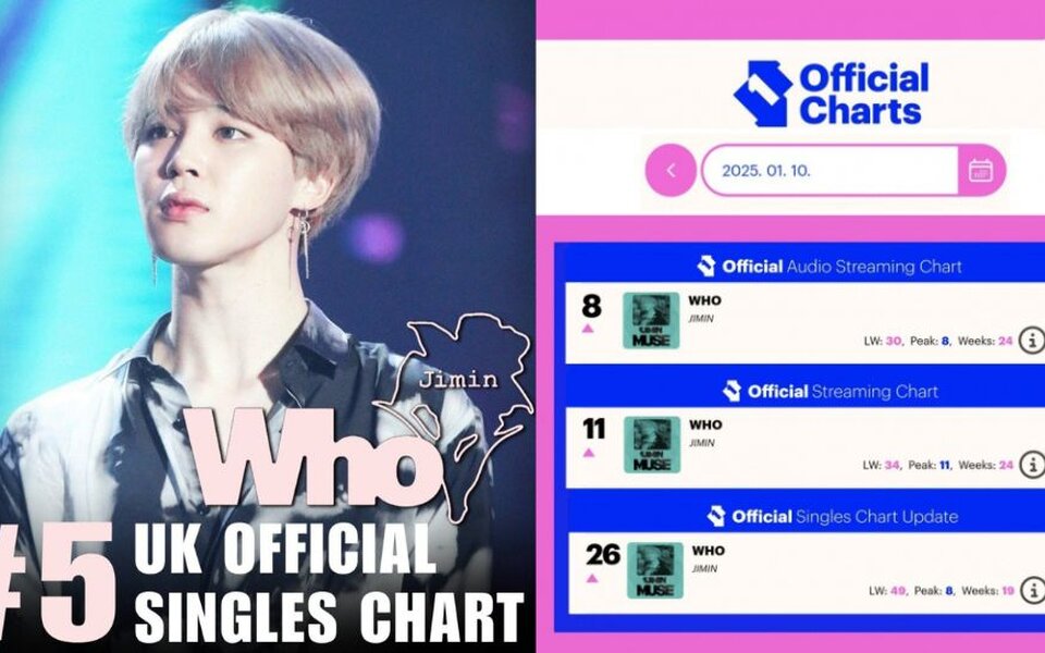 Image for BTS' Jimin Makes History as 'Who' Reaches Top 5 on UK Official Chart—A 'Reverse Chart Legend' Moment!