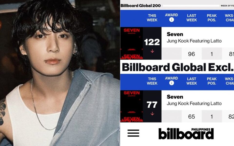 Image for BTS’ Jungkook Proves He’s a ‘Mega Hit Icon’ – First and Longest-Charting Asian Soloist on Billboard for 81 and 82 Weeks