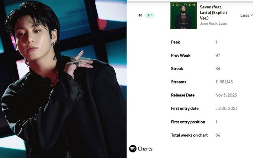 Image for BTS’s Jungkook Just Made History Again as First Asian Soloist to Chart for 68 Weeks - Fans Can’t Believe He’s Doing This While in the Military