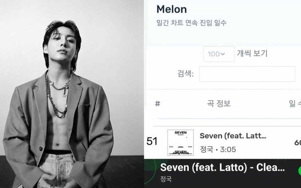 Image for BTS’s Jungkook Just Made History Again as ‘Seven’ Stays on Melon’s TOP 100 for 600 Days Straight