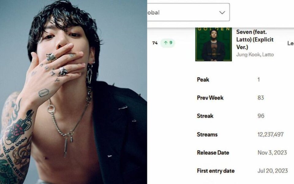 Image for BTS Jungkook makes history again with ‘Seven’ and ‘GOLDEN’ smashing Spotify global charts for over 80 weeks