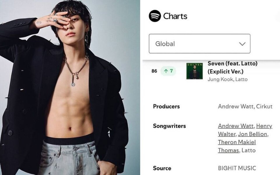 Image for BTS’s Jungkook continues smashing records on Spotify and Billboard charts