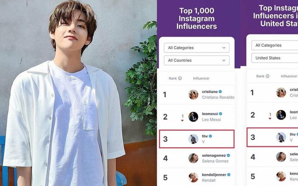 BTS’s V ranks top 3 most powerful influencers in the world, beating Hollywood stars and trailing only Ronaldo and Messi