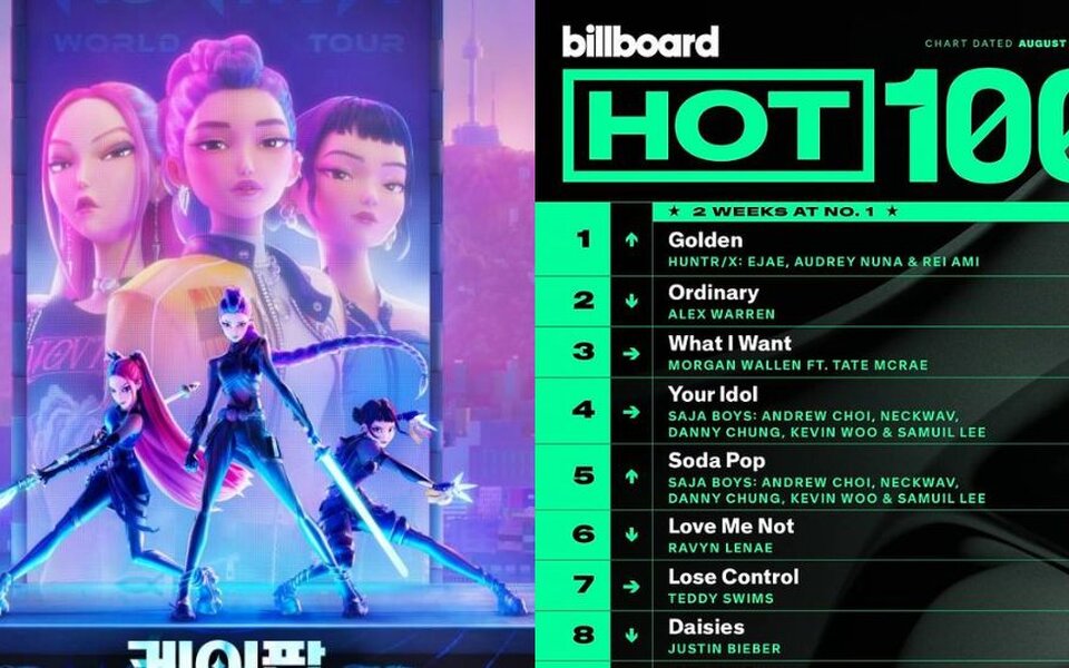 Golden from Netflix’s K-pop Demon Hunters reclaims No. 1 on Billboard Hot 100 after weeks on chart