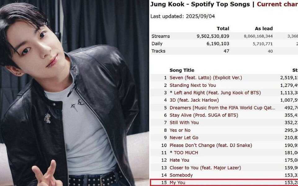 Image for BTS's Jungkook heartfelt fan-dedicated song My You surpasses 150 million Spotify streams, adding to his global records