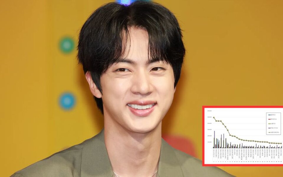 Image for BTS Jin proves unmatched brand power as he takes No.1 in both idol individual and boy group brand reputation for August