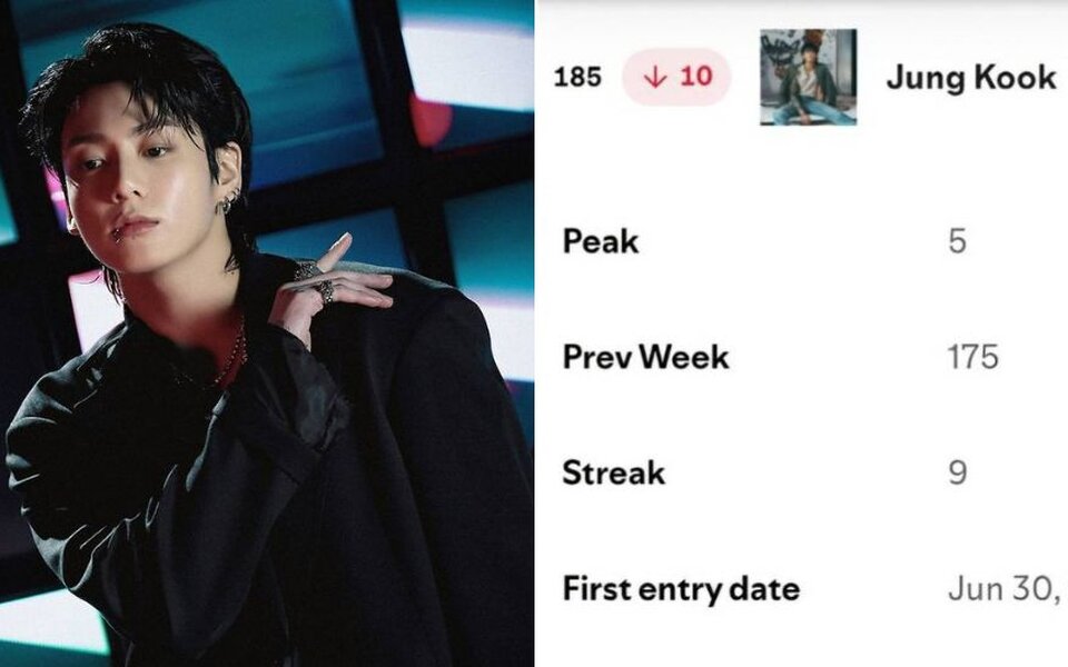 Image for BTS's Jungkook sets jaw dropping record as ‘Seven’ and ‘Golden’ become first Asian solo hits to stay on Spotify charts for 112 and 96 weeks