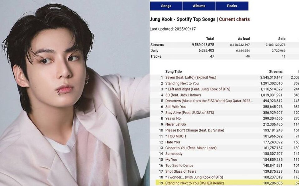 Image for BTS's Jungkook becomes the first and only K-pop soloist with 19 songs surpassing 100 million streams on Spotify