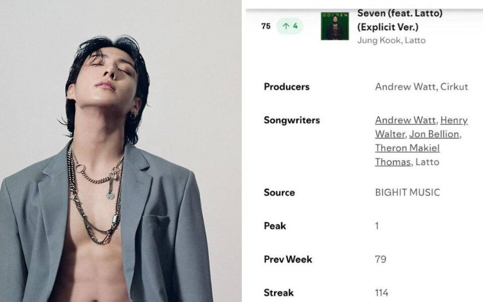 BTS’s Jungkook writes history as ‘Seven’ and ‘GOLDEN’ smash Spotify records and make him the first Asian soloist to achieve it