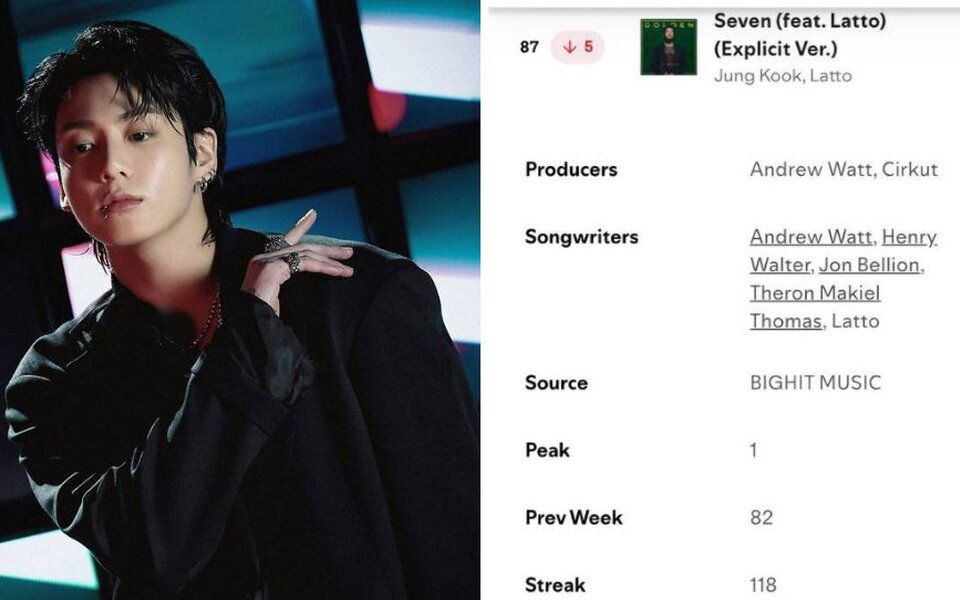 BTS's Jungkook sets unbelievable Spotify record with ‘Seven’ and ‘GOLDEN’ staying on global charts for 118 and 102 weeks