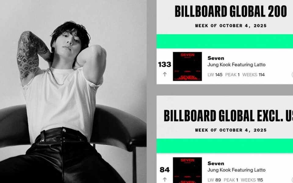 Image for BTS's Jungkook creates Billboard history as Seven breaks records with 114 consecutive weeks on Global 200