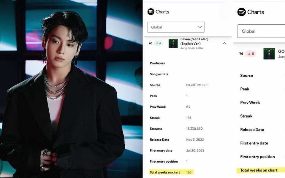 BTS's Jungkook sets a new standard on Spotify as his solo song and album make global chart history