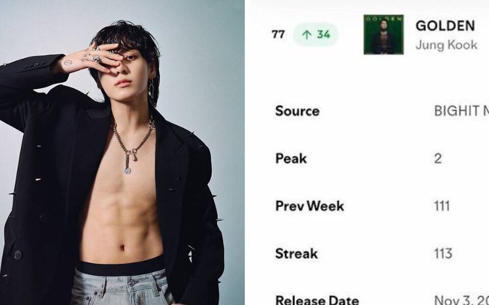 BTS Jungkook’s ‘Seven’ re-enters global charts, becomes longest-charting Asian solo song ever