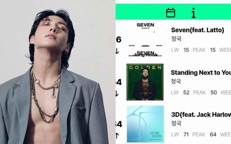 Image for BTS's Jungkook makes chart history once more with “Seven” reaching 128 and 130 weeks on Billboard