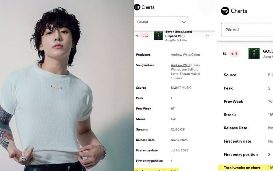 BTS's Jungkook leads Asian solo artists as “Seven” and “GOLDEN” achieve historic Spotify chart milestones