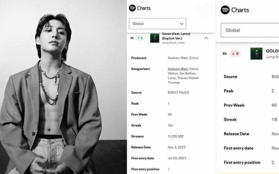 Image for BTS's Jungkook extends record run as “GOLDEN” surpasses 118 weeks and 6.7 billion streams
