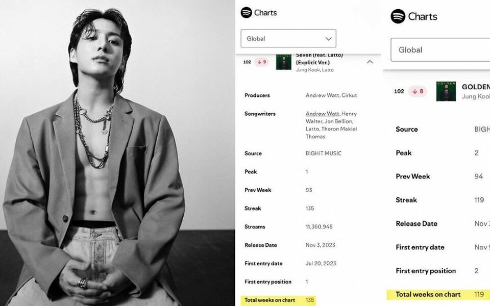 Image for BTS Jungkook’s “Seven” breaks new ground with 135 weeks on Spotify global chart, setting historic record for Asian solo artists