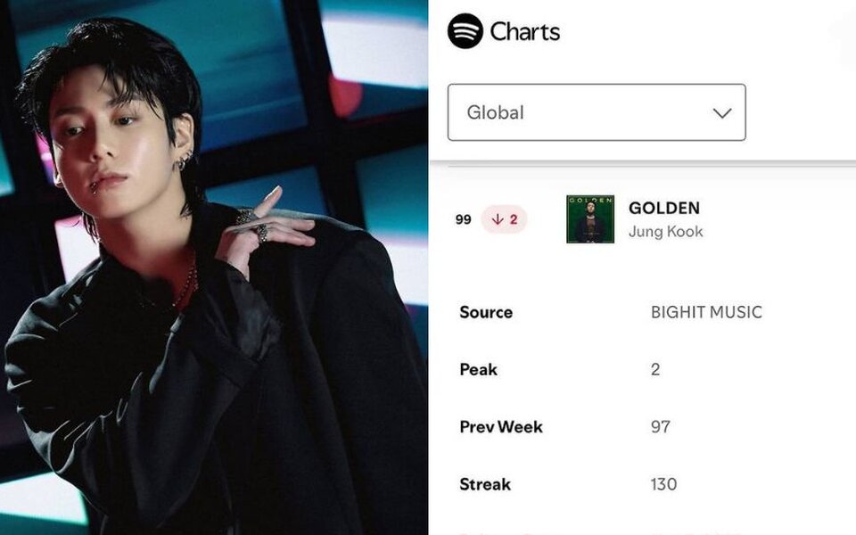 Image for BTS Jungkook’s “GOLDEN” reaches another career milestone with 130 weeks on Spotify’s global album chart