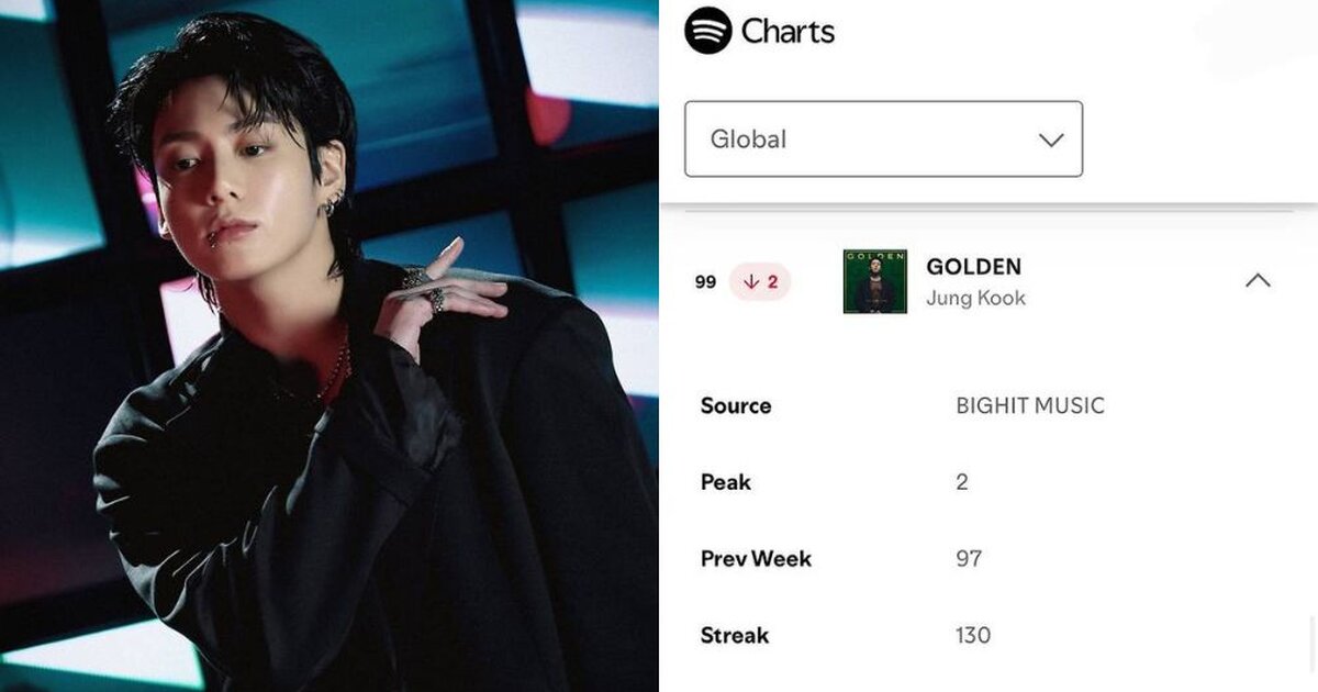 BTS Jungkook’s “GOLDEN” reaches another career milestone with 130 weeks ...