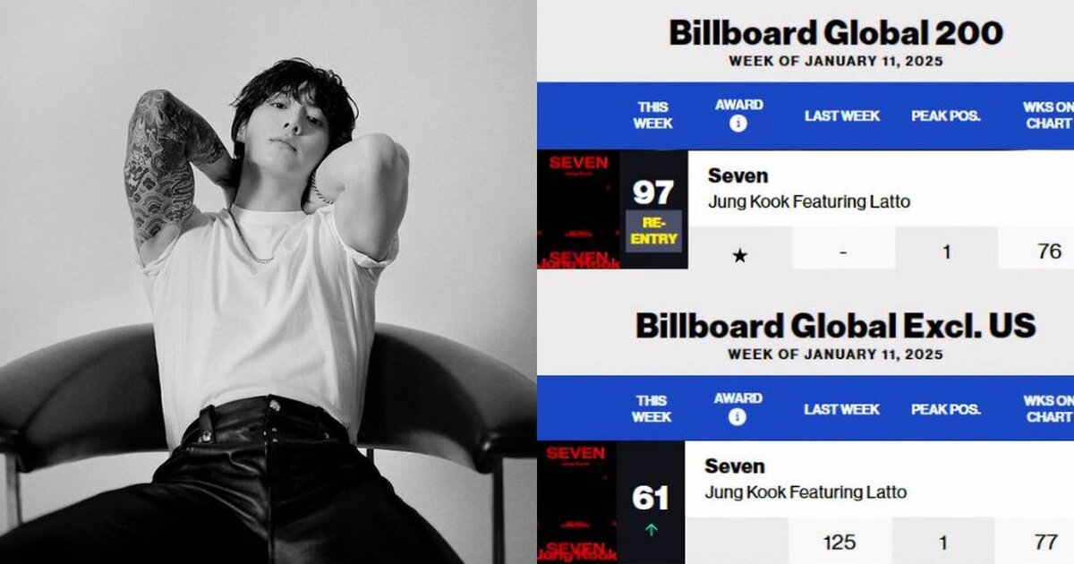 BTS’s Jungkook Breaks Records Again, ‘Seven’ Re-Enters Billboard Chart ...