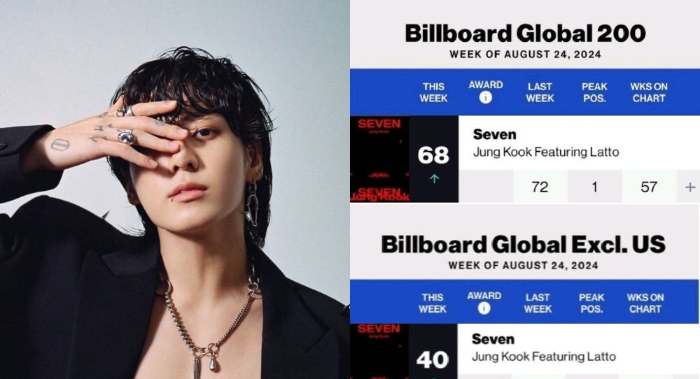 BTS's Jungkook Stays on Top: 'Seven' and 'Standing Next to You' Hits New Heights on Billboard Global Charts