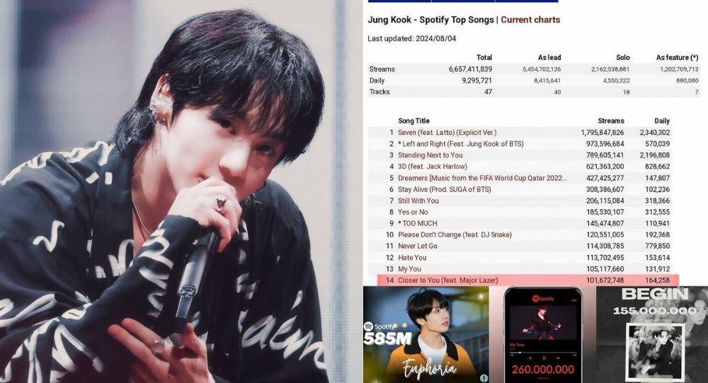 Image for BTS's Jungkook Becomes First K-pop Solo Artist with 17 Songs Over 100 Million Streams on Spotify