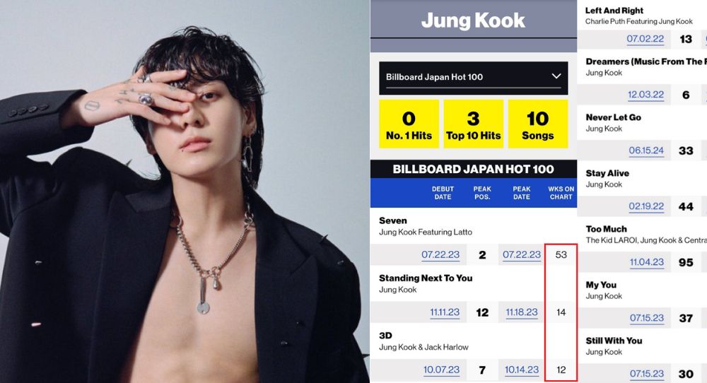 Jungkook Becomes First BTS Member to Chart for 100 Weeks on Billboard Japan 'Hot 100'