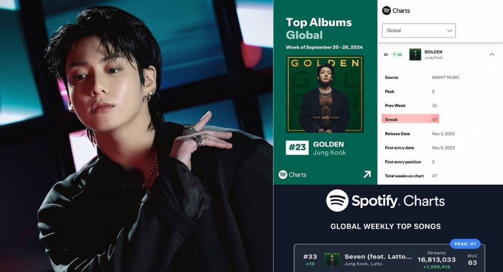 BTS's Jungkook Makes History with 47 Consecutive Weeks on Spotify Global Album Chart
