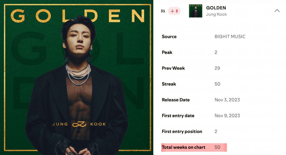 Image for BTS Jungkook's 'GOLDEN' Sets New Record with 50 Weeks on Spotify's Global Album Chart—A First for an Asian Solo Artist