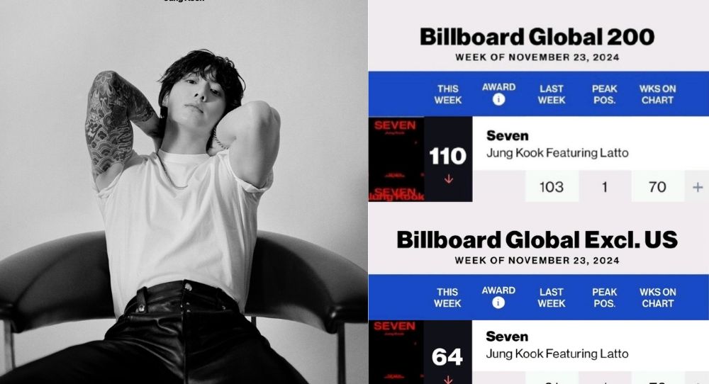 BTS's Jungkook Breaks Records as the First Asian Solo Artist with 70 Weeks on Two Billboard Global Charts