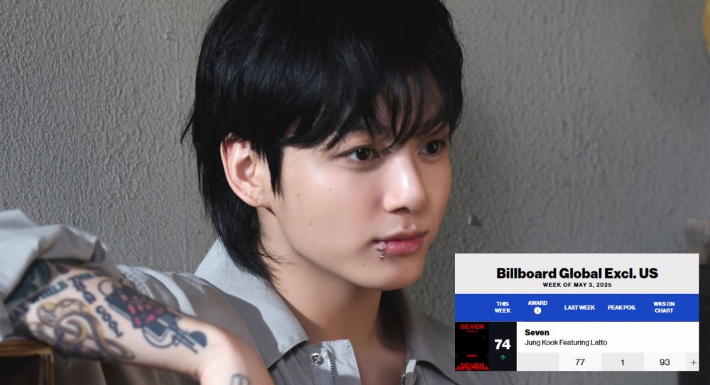 BTS Jungkook becomes first and longest-charting Asian solo artist on Billboard Global charts with 93 and 92 weeks